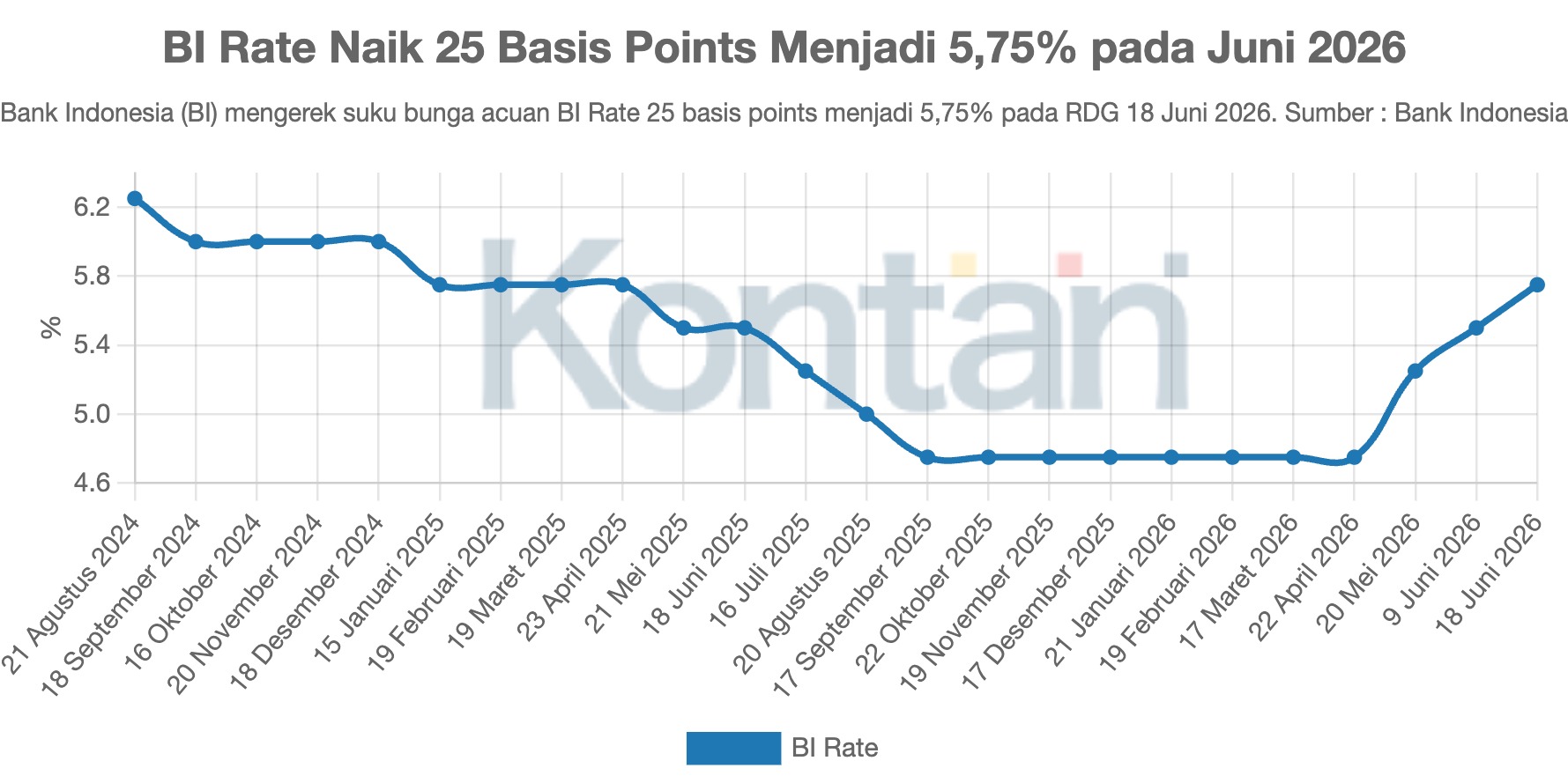 BI Rate Naik 25 Basis Points Menjadi 5,75% pada Juni 2026