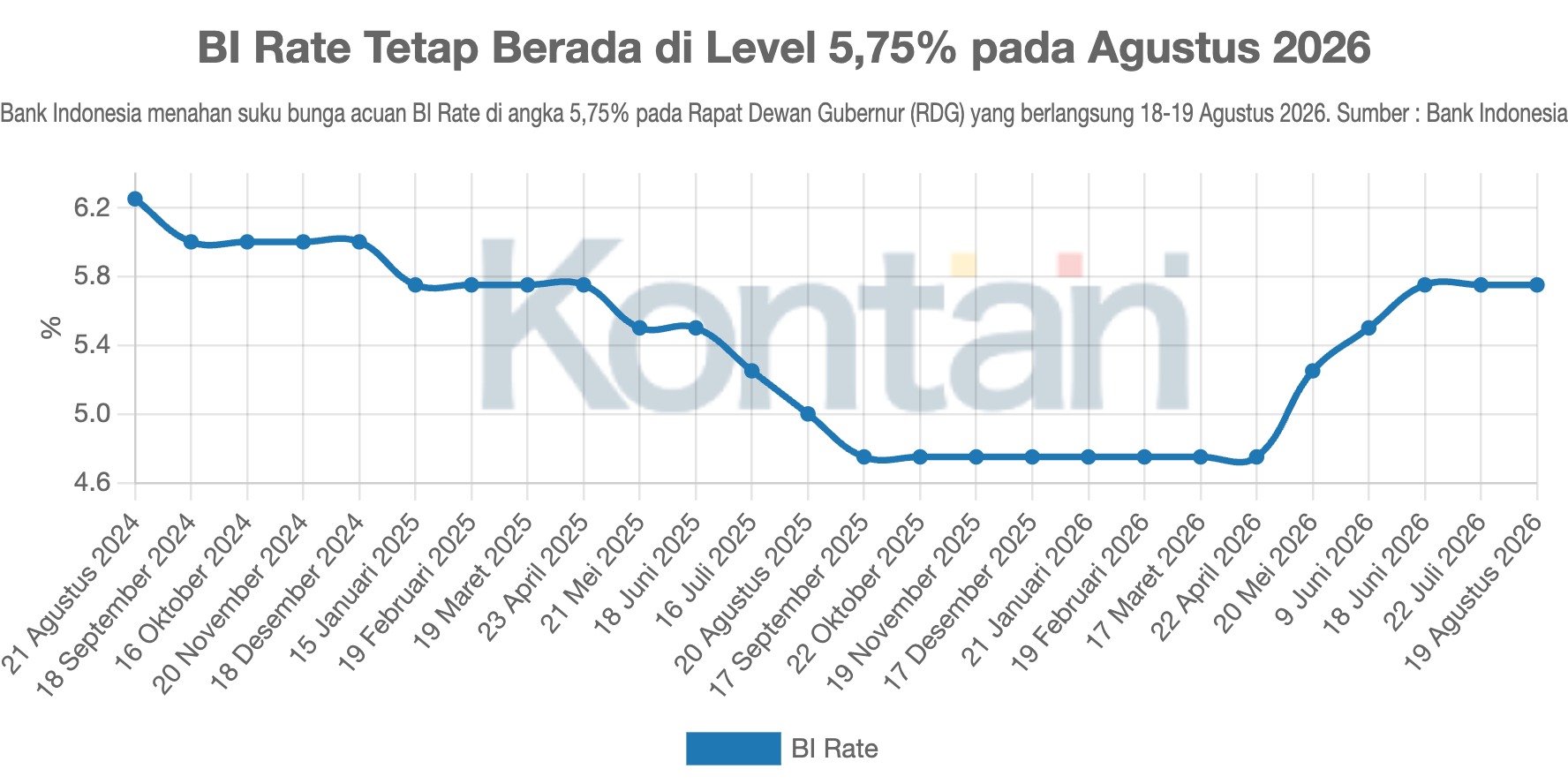 BI Rate Tetap Berada di Level 5,75% pada Agustus 2026