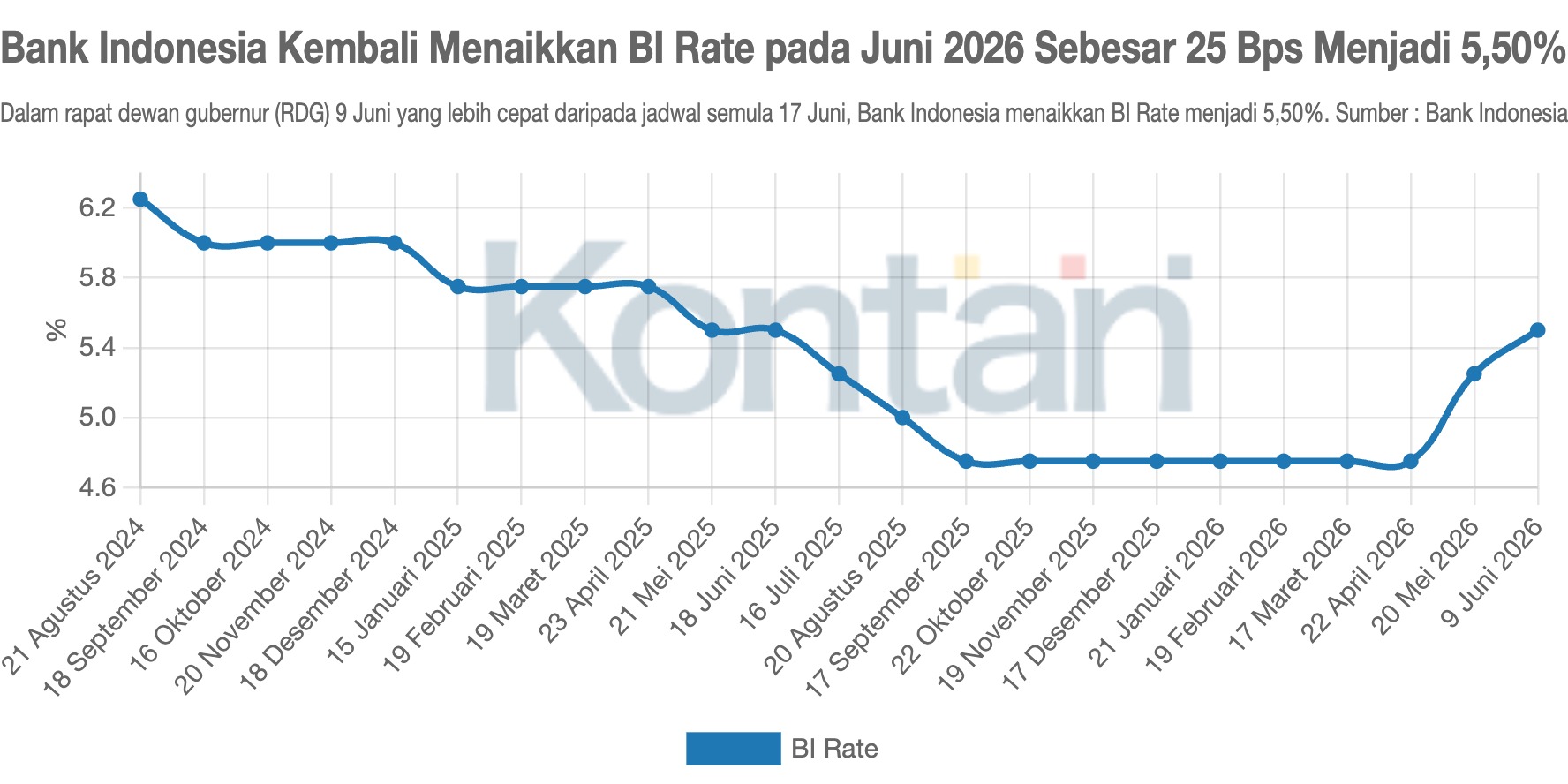 Bank Indonesia Kembali Menaikkan BI Rate pada Juni 2026 Sebesar 25 Bps Menjadi 5,50%
