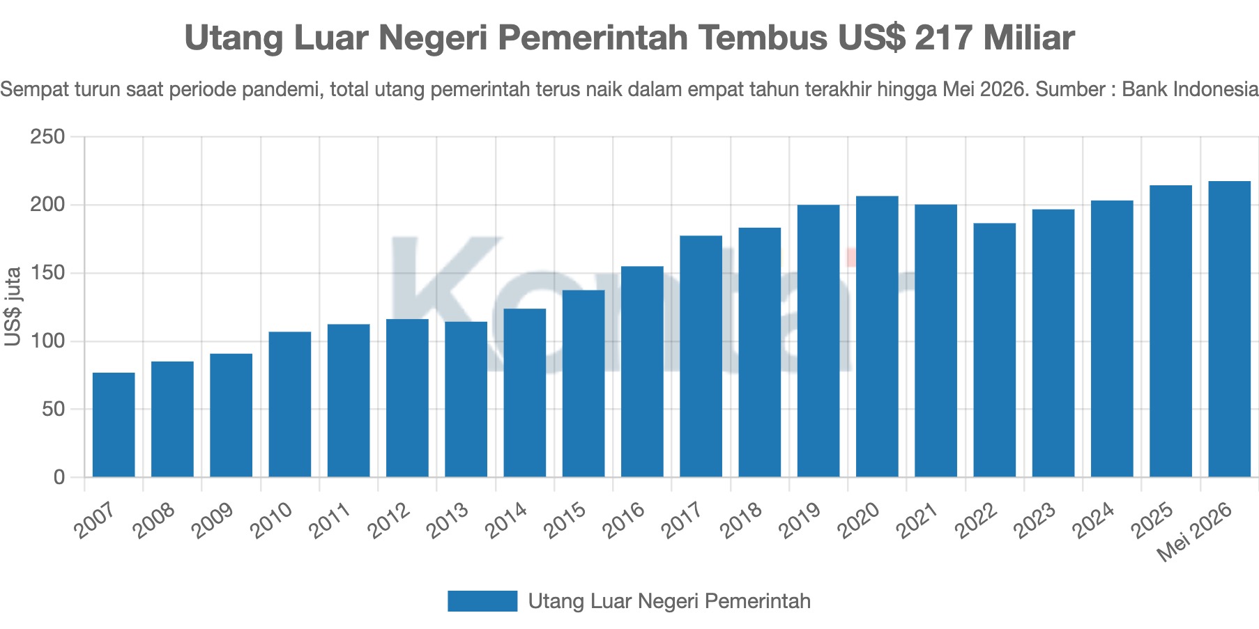 Utang Luar Negeri Pemerintah Tembus US$ 217 Miliar