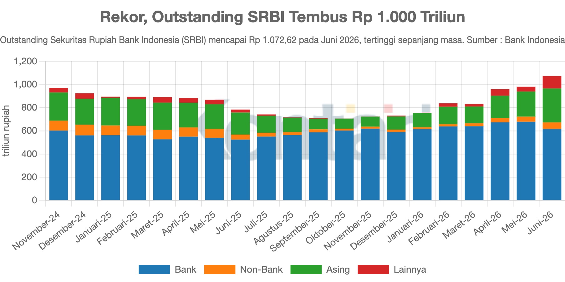 Rekor, Outstanding SRBI Tembus Rp 1.000 Triliun