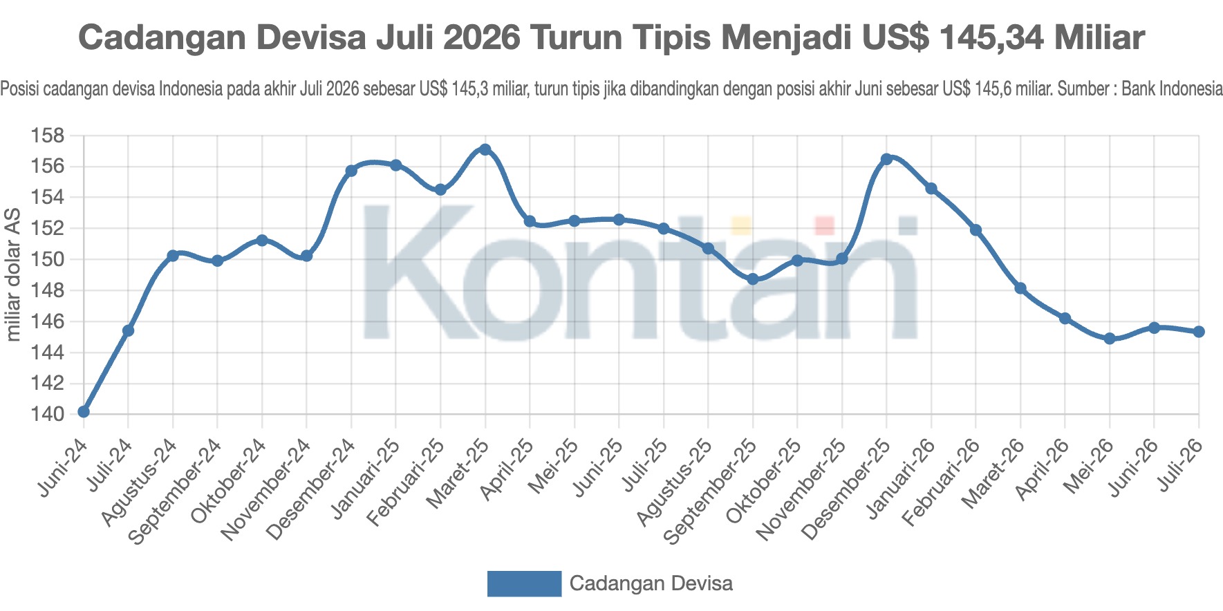 Cadangan Devisa Juli 2026 Turun Tipis Menjadi US$ 145,34 Miliar