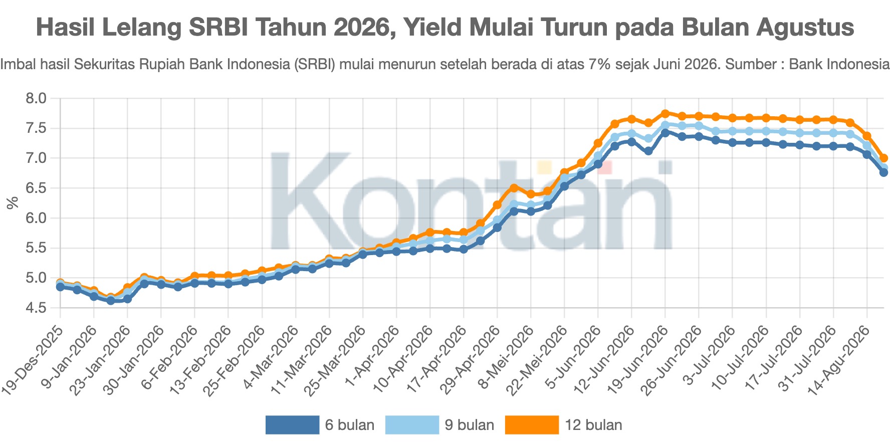 Hasil Lelang SRBI Tahun 2026, Yield Mulai Turun pada Bulan Agustus