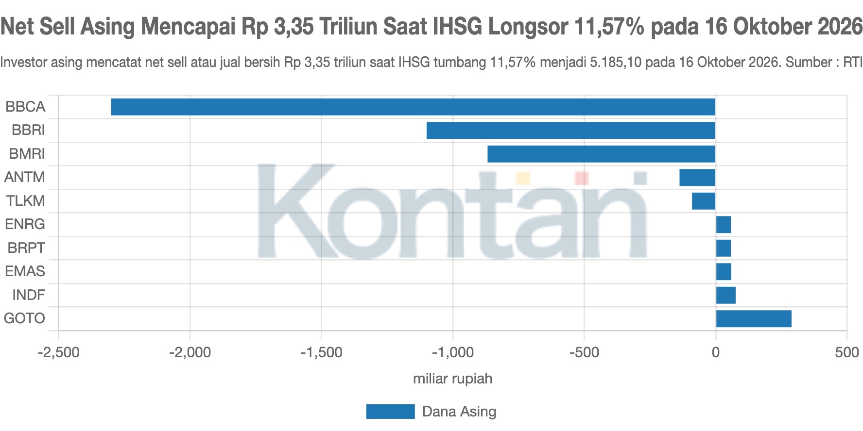 Net Sell Asing Mencapai Rp 3,35 Triliun Saat IHSG Longsor 11,57% pada 16 Oktober 2026