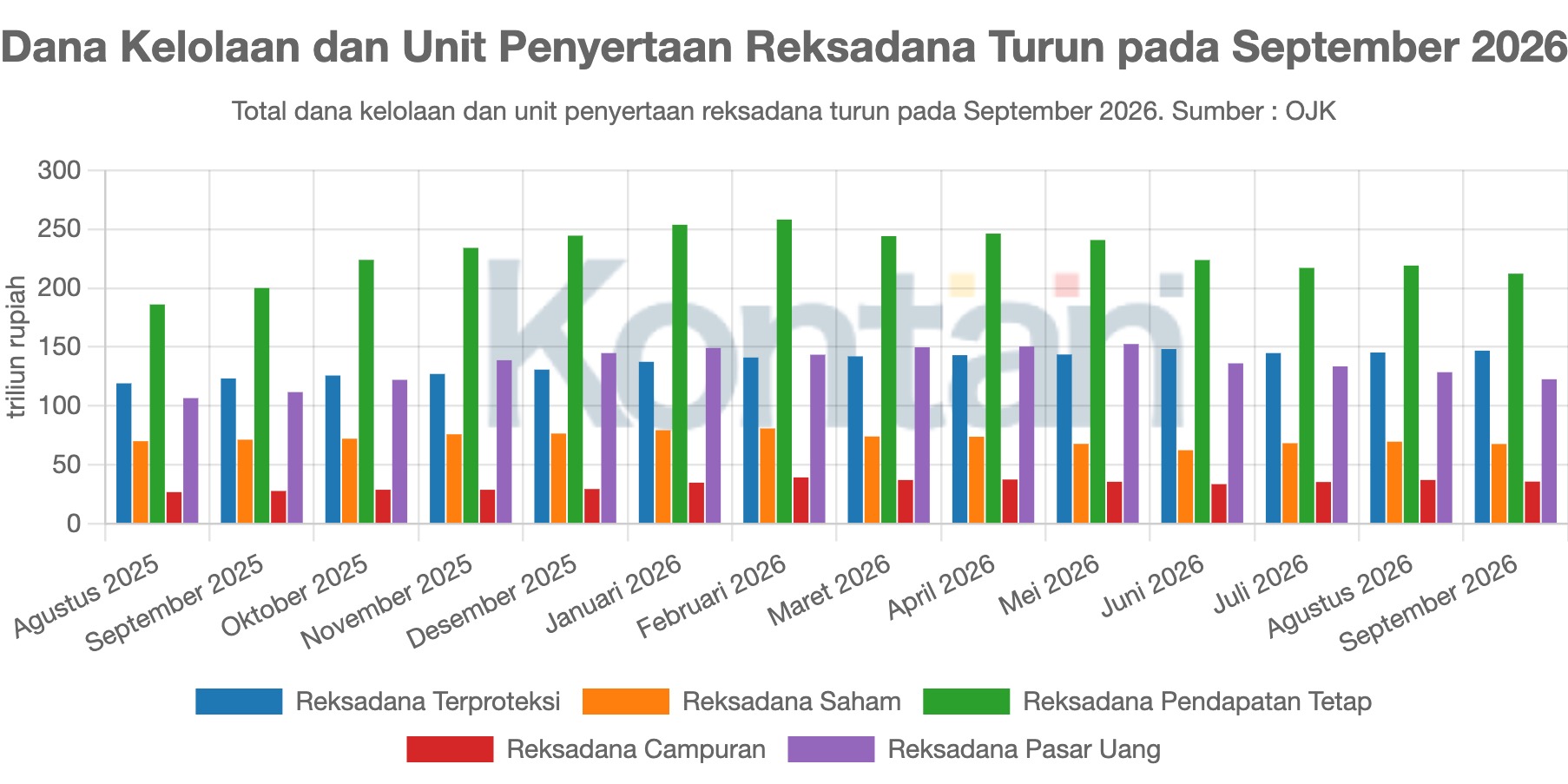 Dana Kelolaan dan Unit Penyertaan Reksadana Turun pada September 2026