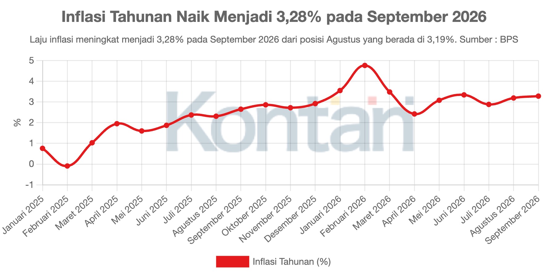 Inflasi Tahunan Naik Menjadi 3,28% pada September 2026
