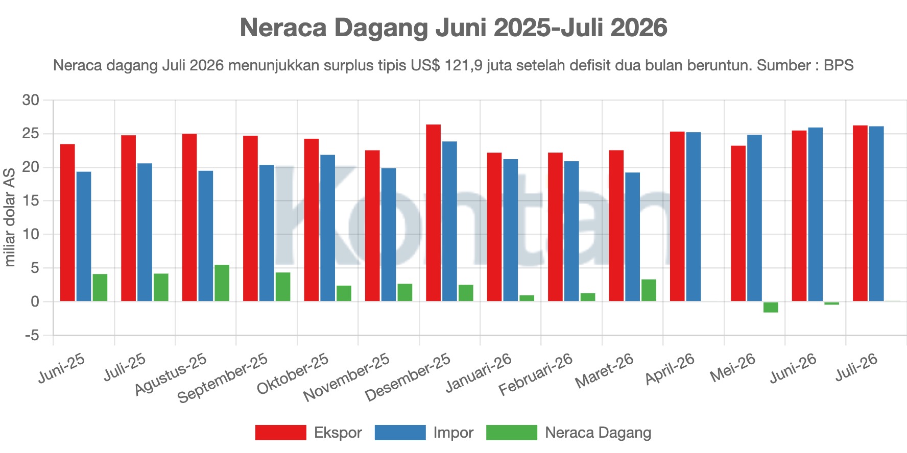 Neraca Dagang Juni 2025-Juli 2026
