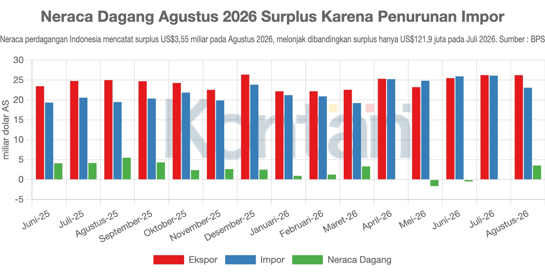 Neraca Dagang Agustus 2026 Surplus Karena Penurunan Impor