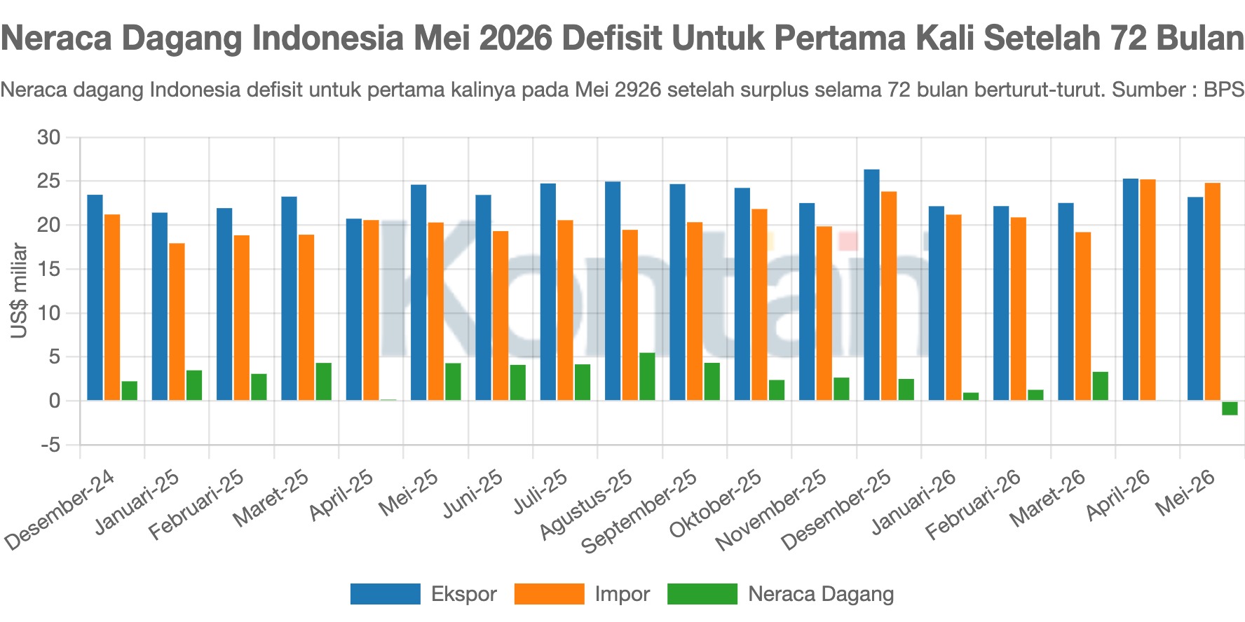 Neraca Dagang Indonesia Mei 2026 Defisit Untuk Pertama Kali Setelah 72 Bulan
