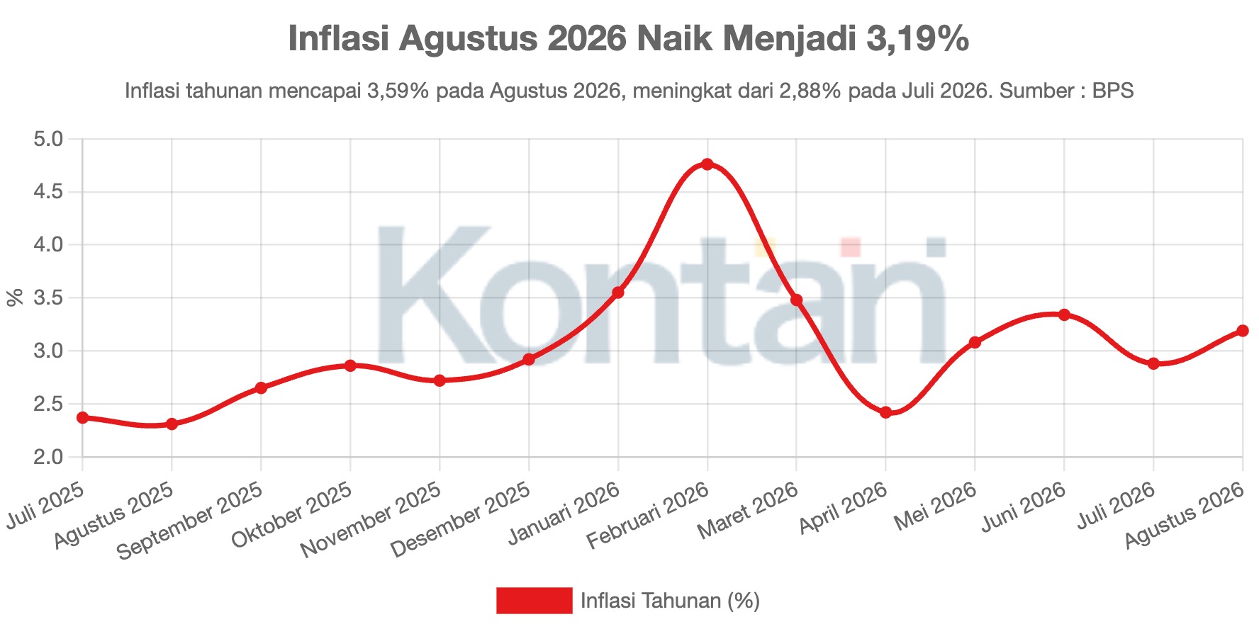 Inflasi Agustus 2026 Naik Menjadi 3,19%