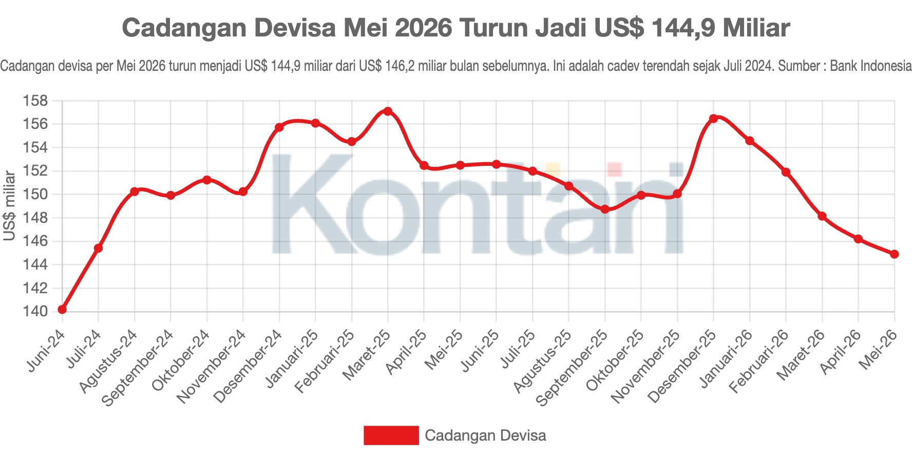 Cadangan Devisa Mei 2026 Turun Jadi US$ 144,9 Miliar