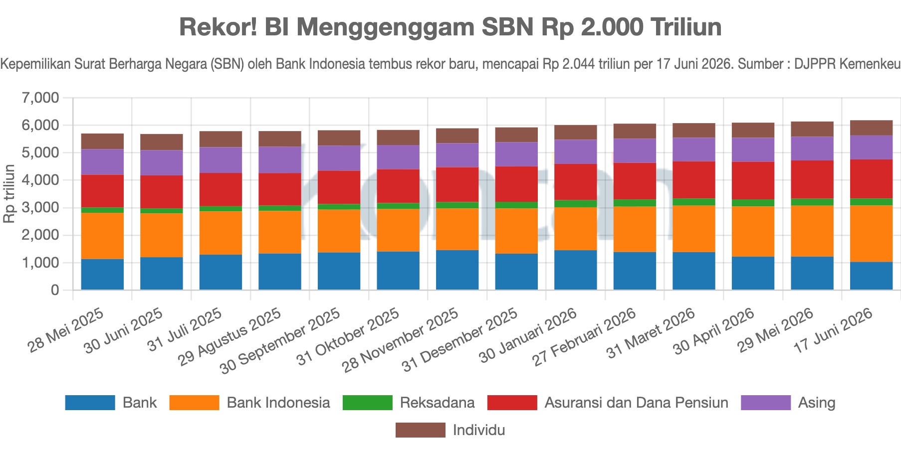 Rekor! BI Menggenggam SBN Rp 2.000 Triliun