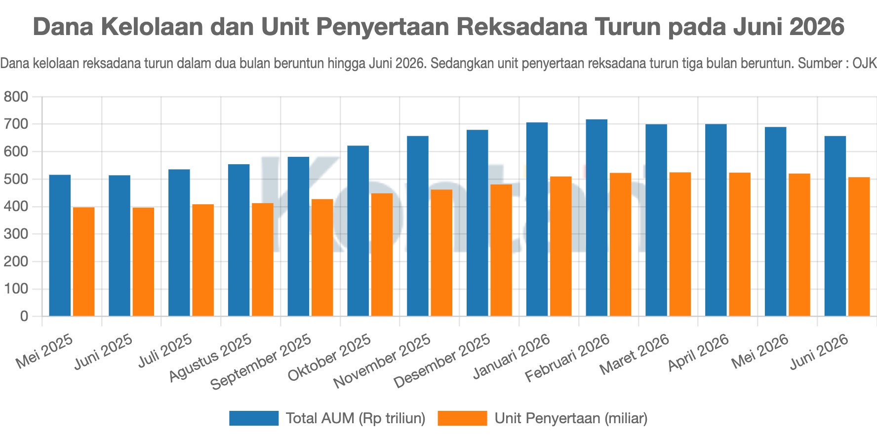 Dana Kelolaan dan Unit Penyertaan Reksadana Turun pada Juni 2026