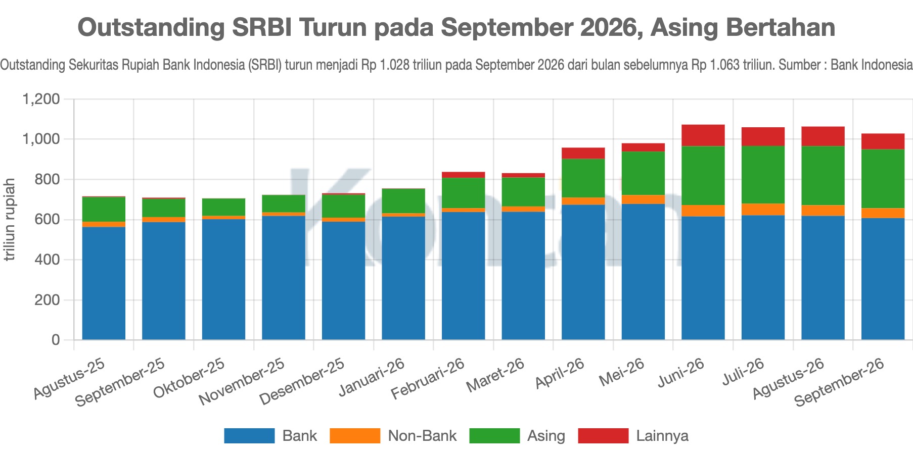 Outstanding SRBI Turun pada September 2026, Asing Bertahan