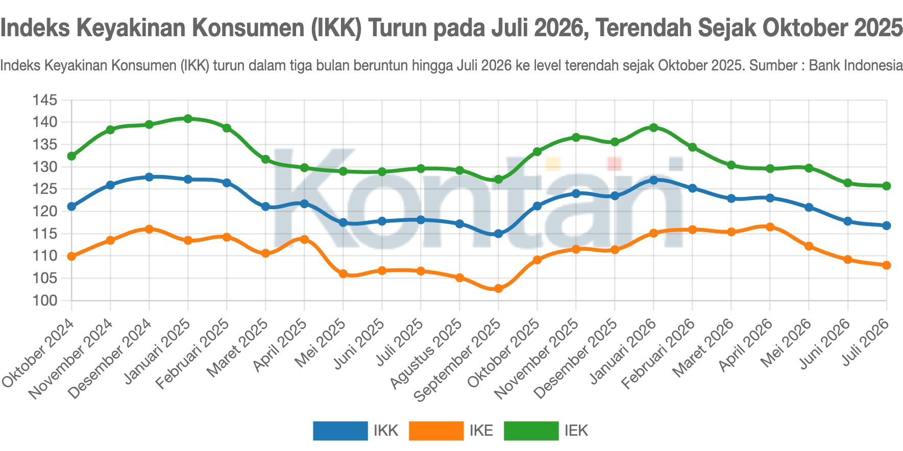 Indeks Keyakinan Konsumen (IKK) Turun pada Juli 2026, Terendah Sejak Oktober 2025