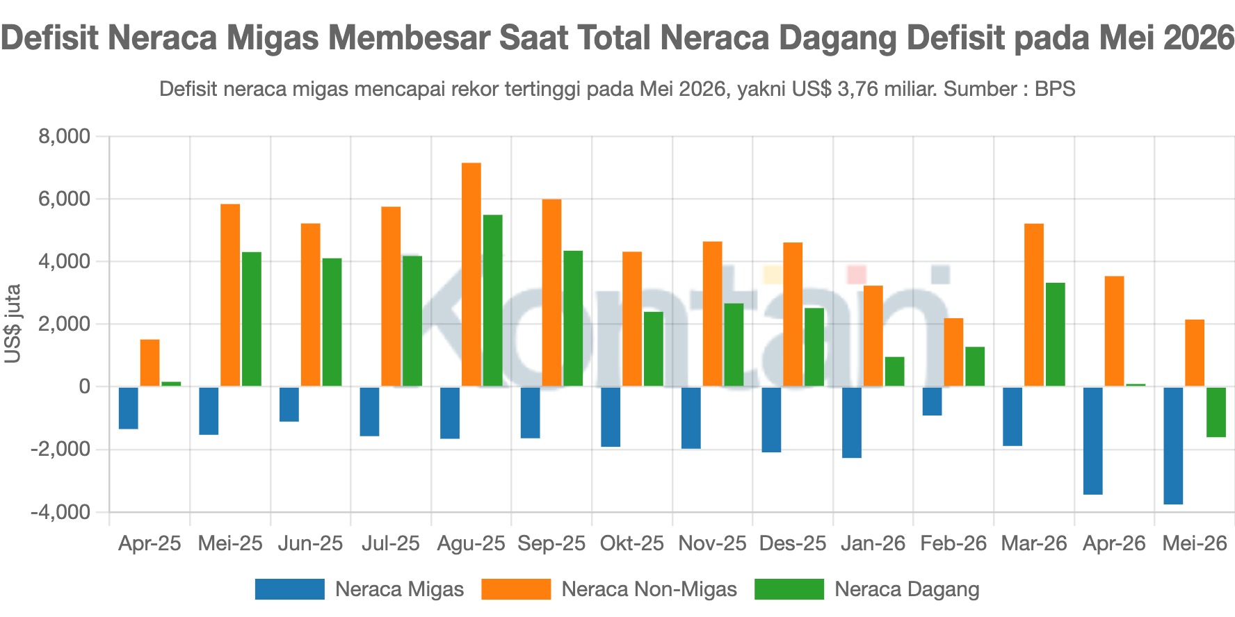 Defisit Neraca Migas Membesar Saat Total Neraca Dagang Defisit pada Mei 2026