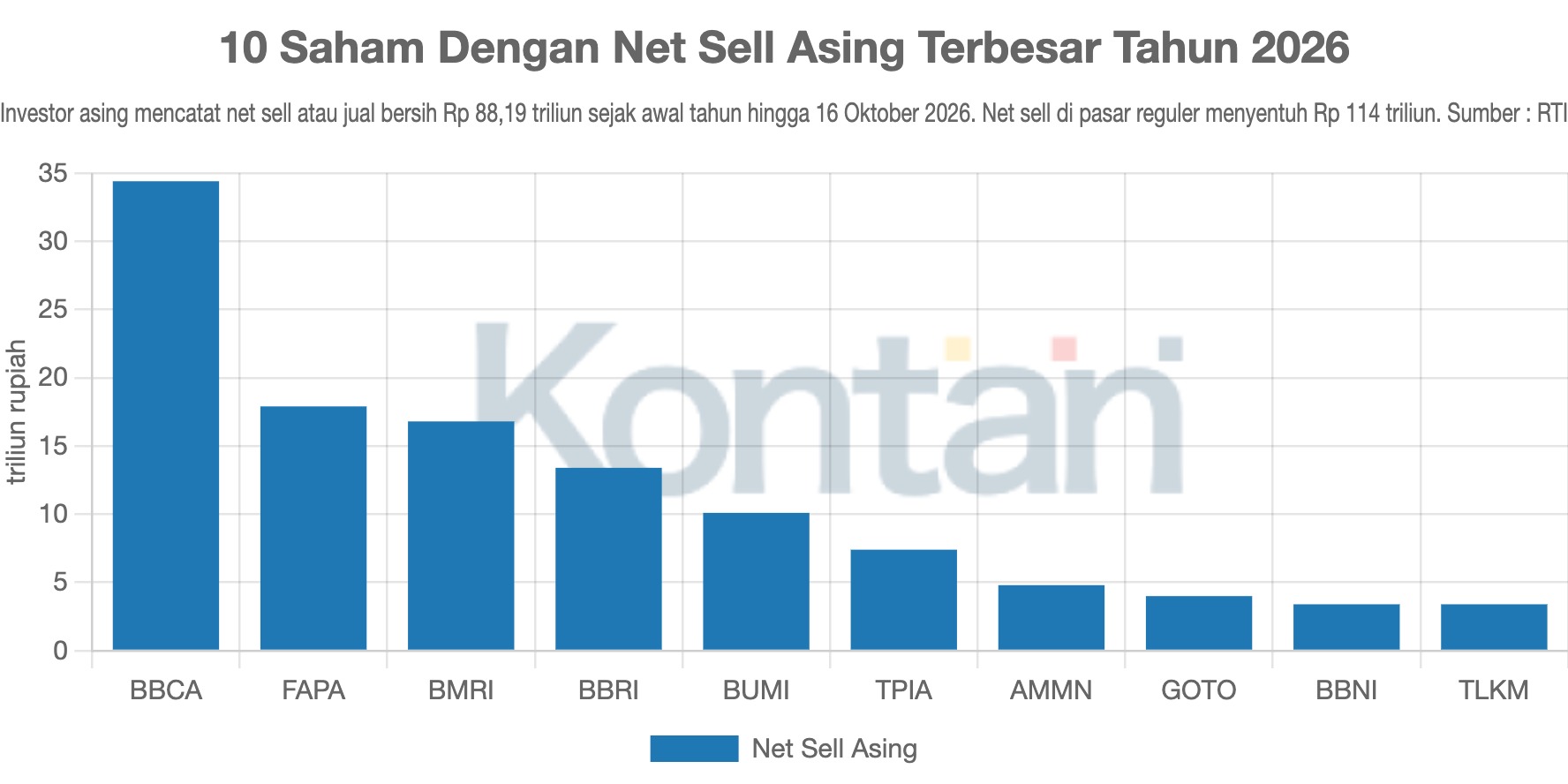 10 Saham Dengan Net Sell Asing Terbesar Tahun 2026