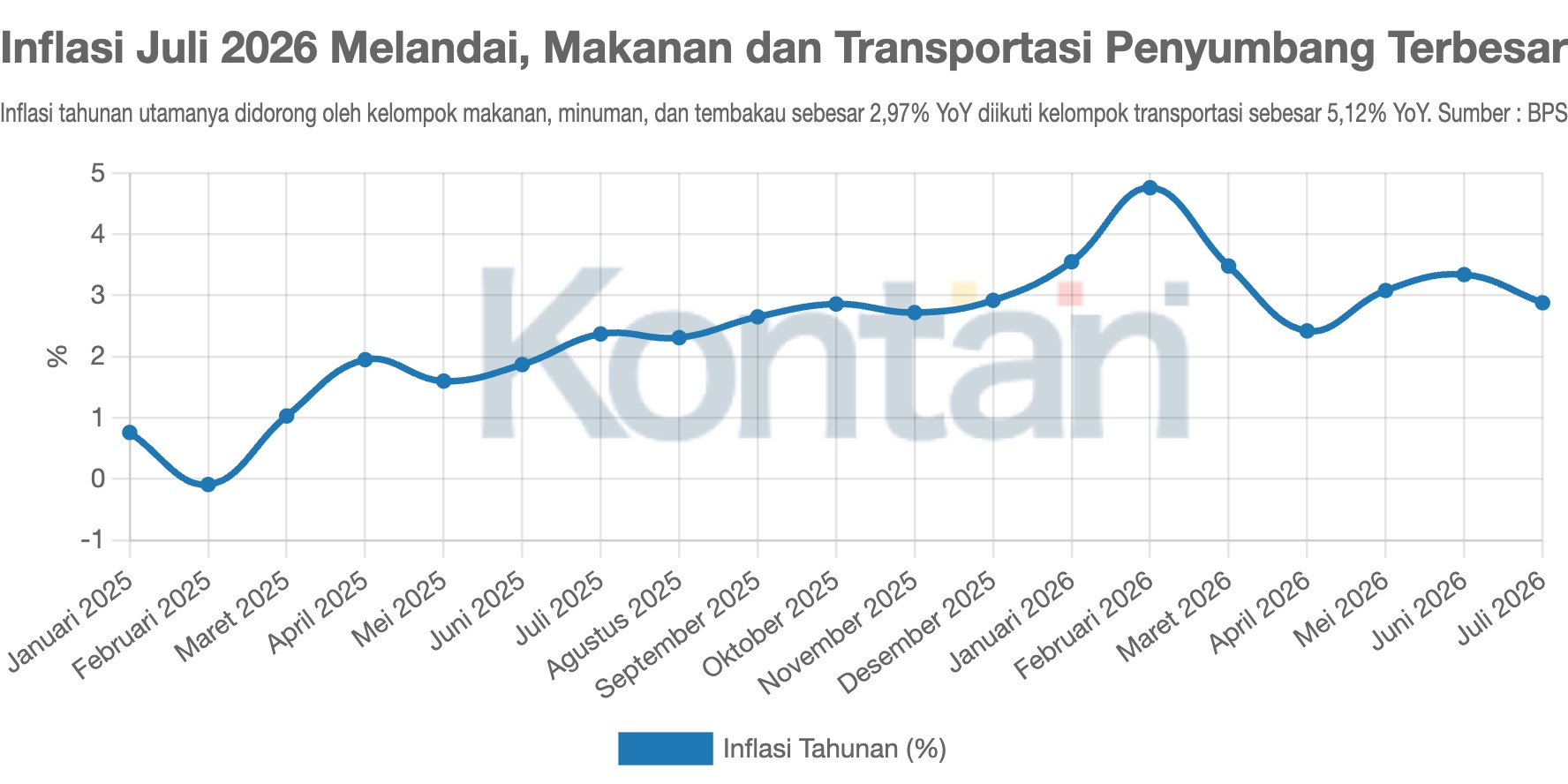 Inflasi Juli 2026 Melandai, Makanan dan Transportasi Penyumbang Terbesar