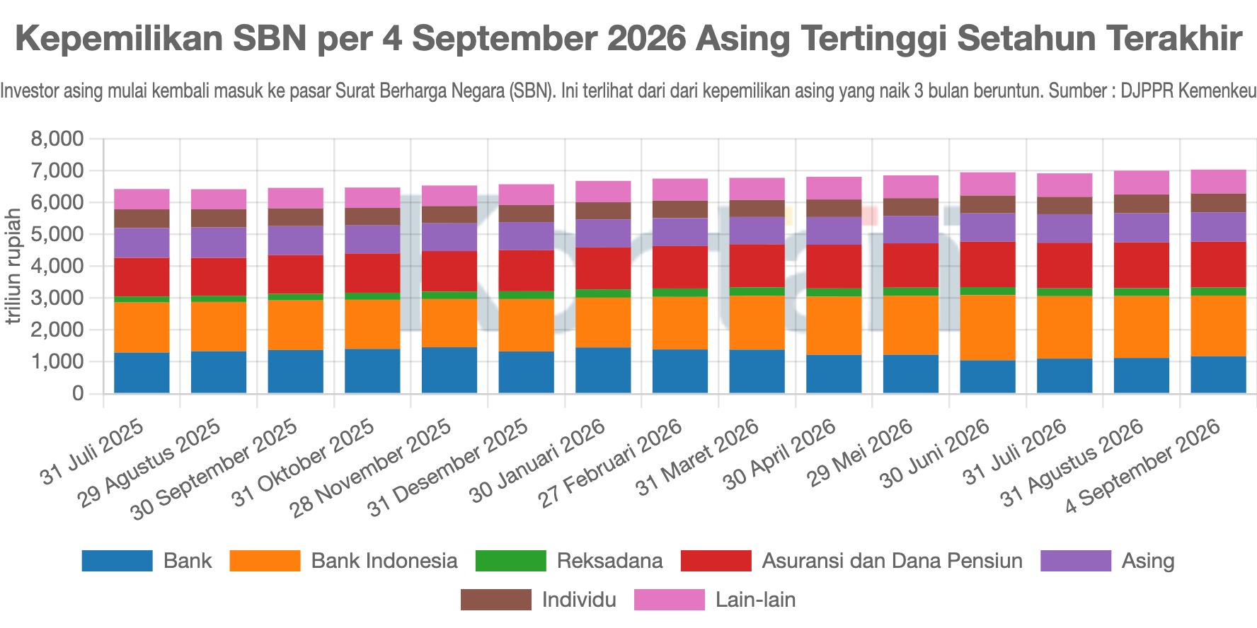 Kepemilikan SBN per 4 September 2026 Asing Tertinggi Setahun Terakhir