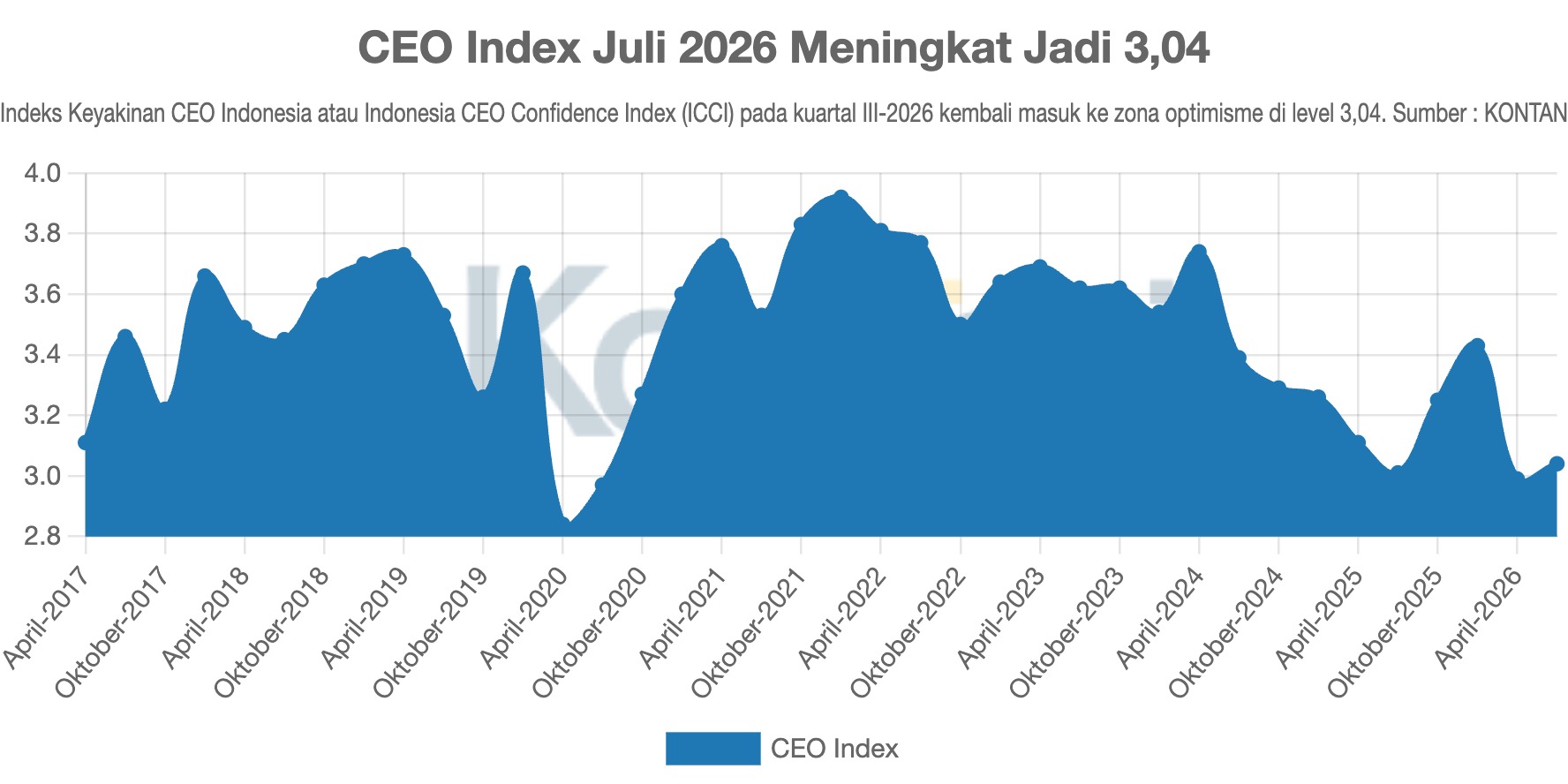 CEO Index Juli 2026 Meningkat Jadi 3,04