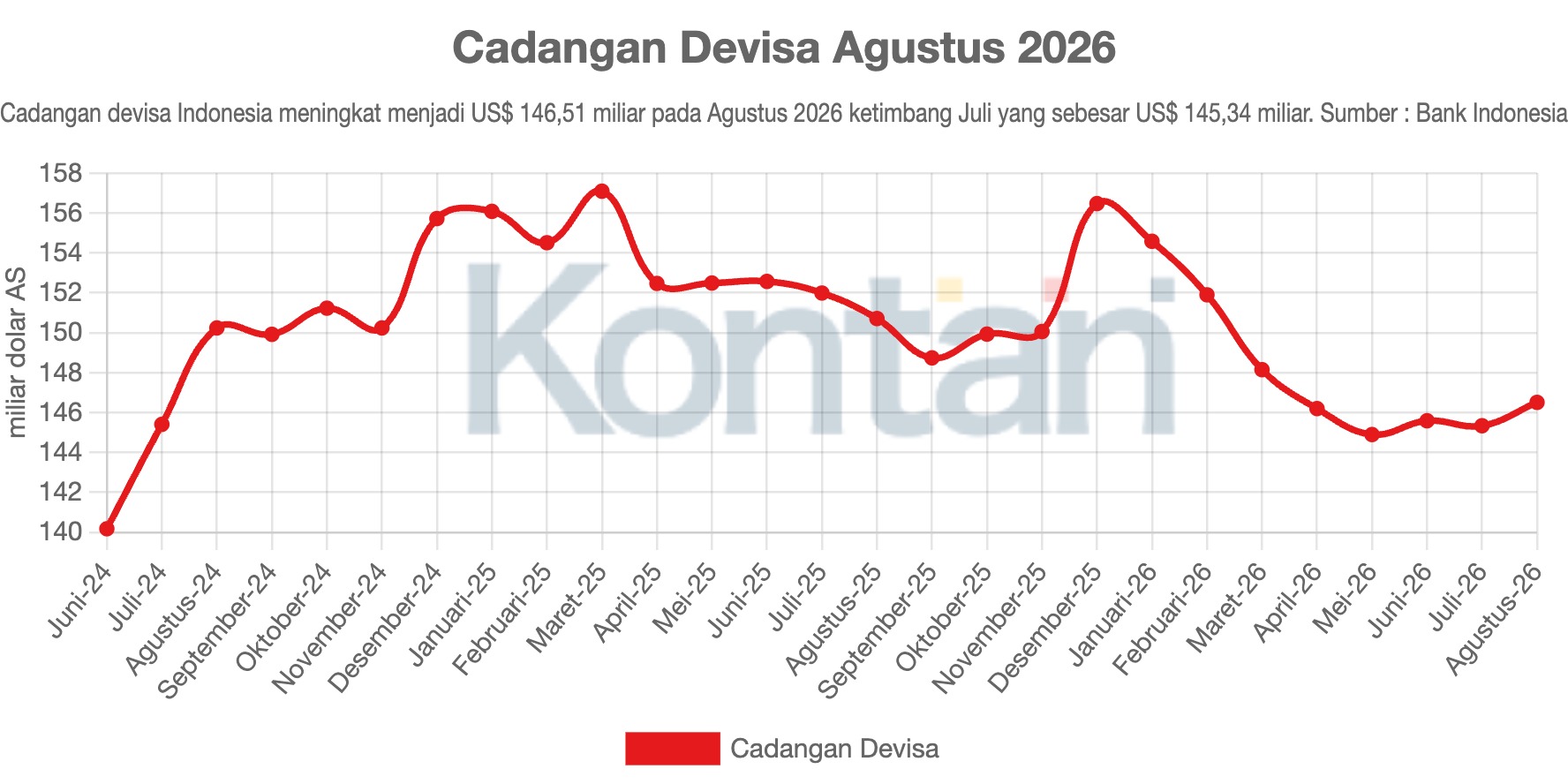 Cadangan Devisa Agustus 2026