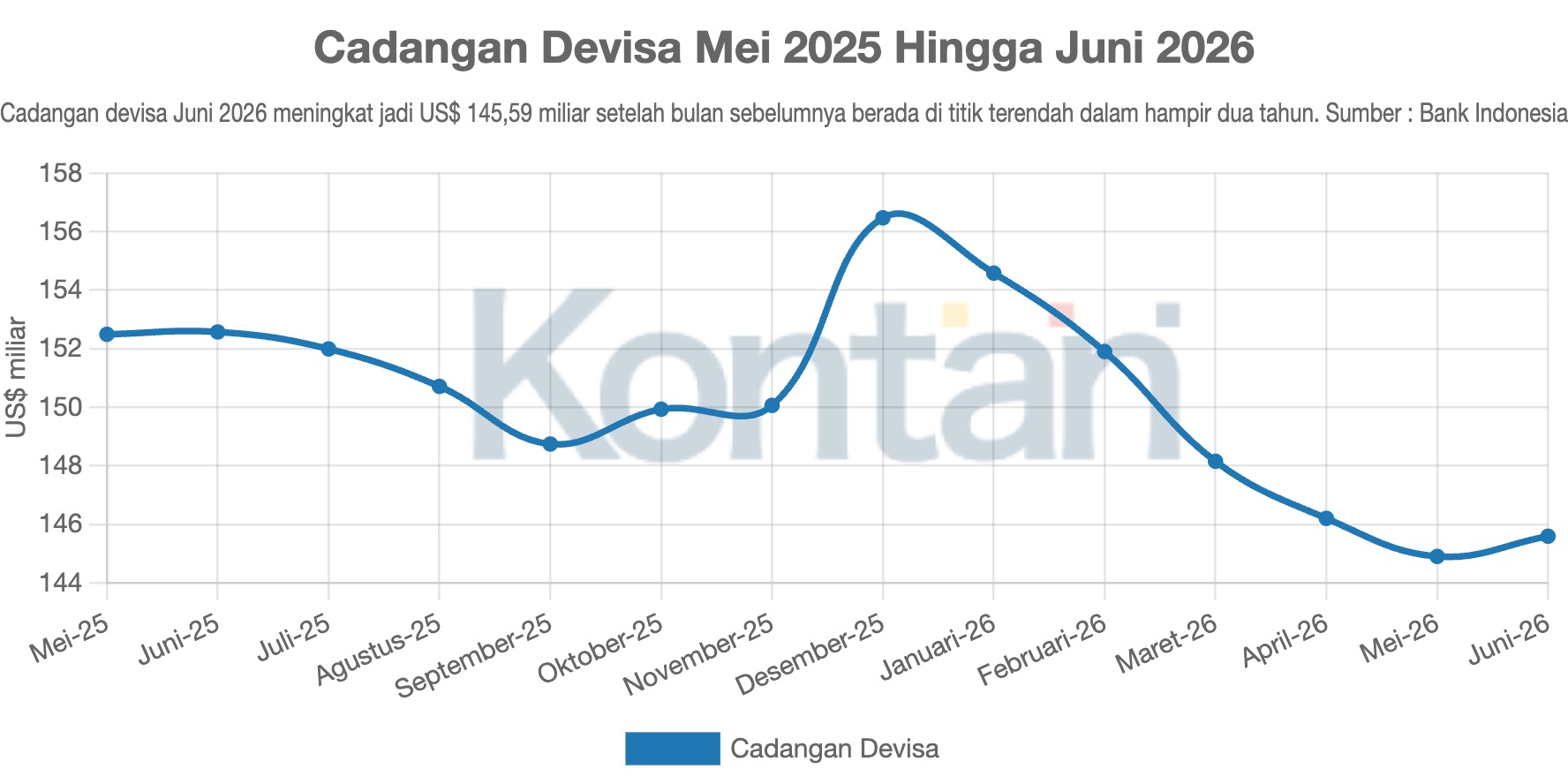 Cadangan Devisa Mei 2025 Hingga Juni 2026