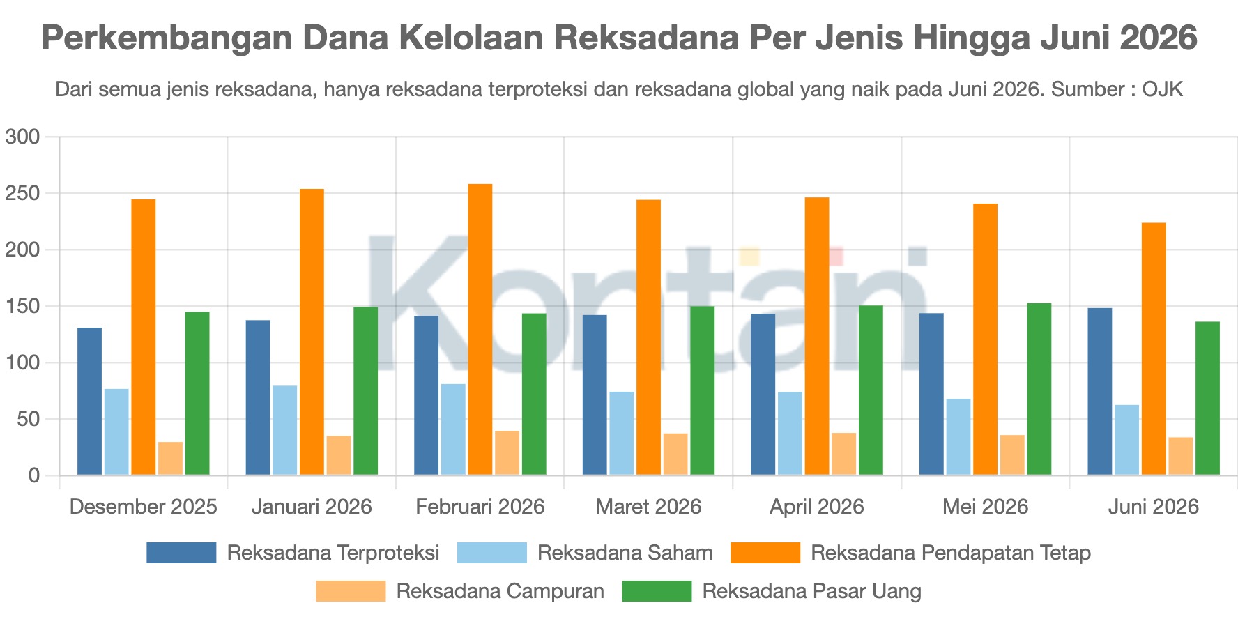 Perkembangan Dana Kelolaan Reksadana Per Jenis Hingga Juni 2026