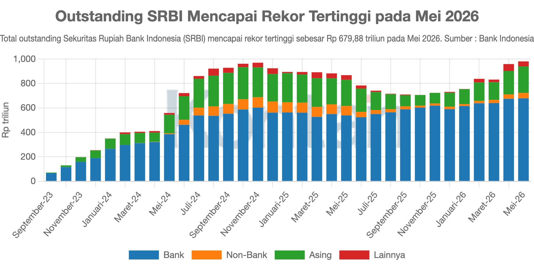 Outstanding SRBI Mencapai Rekor Tertinggi pada Mei 2026